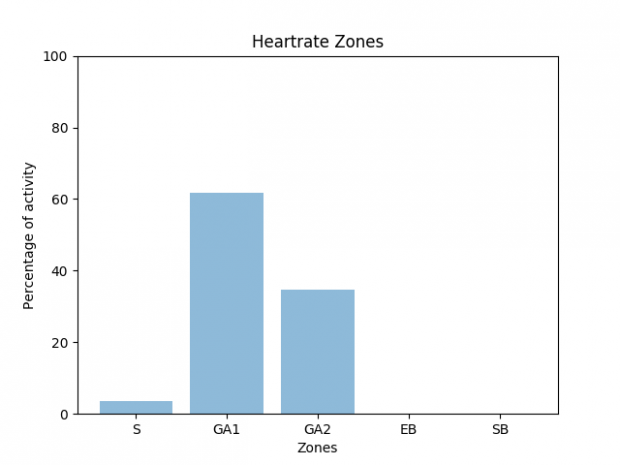 Analyze Strava Training - Basic endurance before