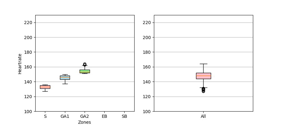 Analyze Strava Training - Heart rate after